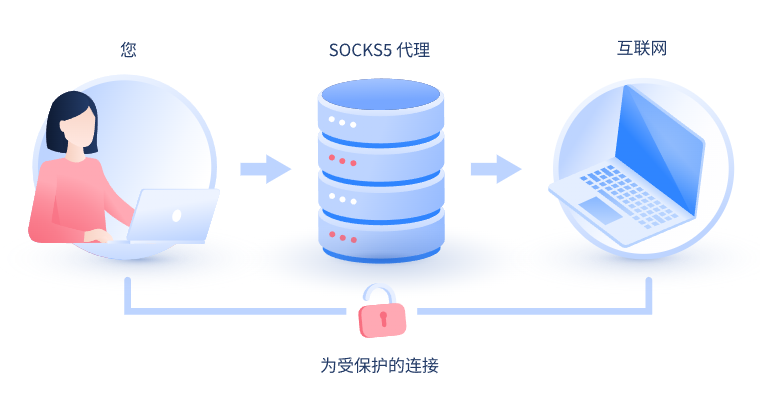 【太原代理IP】什么是SOCKS和SOCKS5代理？